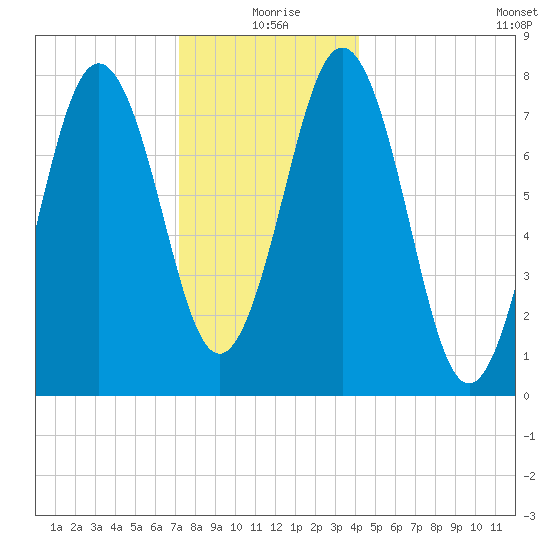 Cape Porpoise tide chart for Friday, December 26, 2025