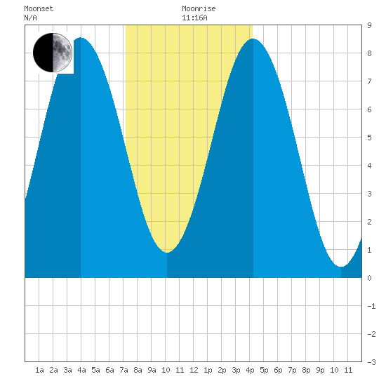 Cape Porpoise tide chart for Saturday, December 27, 2025