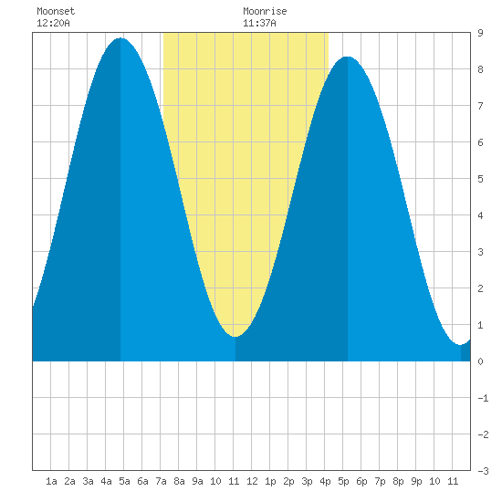 Cape Porpoise tide chart for Sunday, December 28, 2025