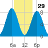 Cape Porpoise tide chart for Monday, December 29, 2025