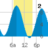 Cape Porpoise tide chart for Tuesday, December 2, 2025