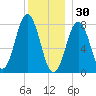 Cape Porpoise tide chart for Tuesday, December 30, 2025