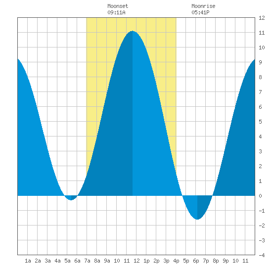 Cape Porpoise tide chart for Saturday, December 6, 2025