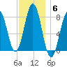 Cape Porpoise tide chart for Saturday, December 6, 2025
