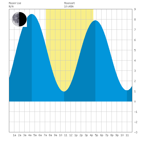Cape Porpoise tide chart for Saturday, January 10, 2026