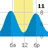 Cape Porpoise tide chart for Sunday, January 11, 2026