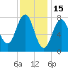 Cape Porpoise tide chart for Thursday, January 15, 2026