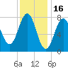 Cape Porpoise tide chart for Friday, January 16, 2026