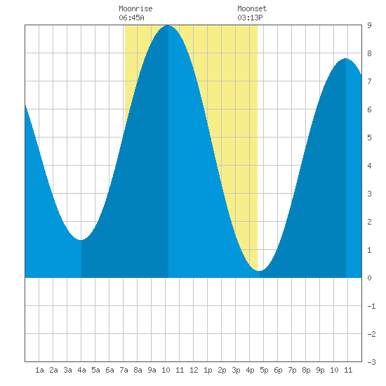Cape Porpoise tide chart for Saturday, January 17, 2026