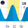 Cape Porpoise tide chart for Sunday, January 18, 2026