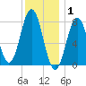 Cape Porpoise tide chart for Thursday, January 1, 2026