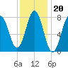 Cape Porpoise tide chart for Tuesday, January 20, 2026