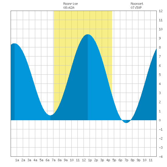 Cape Porpoise tide chart for Wednesday, January 21, 2026
