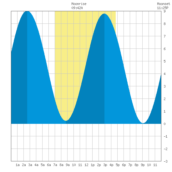 Cape Porpoise tide chart for Saturday, January 24, 2026