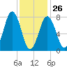 Cape Porpoise tide chart for Monday, January 26, 2026