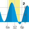 Cape Porpoise tide chart for Friday, January 2, 2026