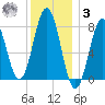 Cape Porpoise tide chart for Saturday, January 3, 2026
