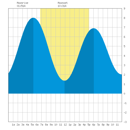 Cape Porpoise tide chart for Tuesday, February 10, 2026