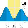 Cape Porpoise tide chart for Tuesday, February 10, 2026