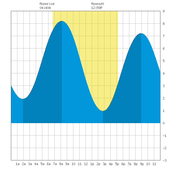 Cape Porpoise tide chart for Friday, February 13, 2026