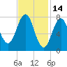 Cape Porpoise tide chart for Saturday, February 14, 2026