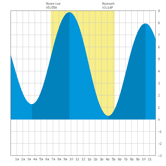 Cape Porpoise tide chart for Sunday, February 15, 2026