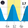 Cape Porpoise tide chart for Tuesday, February 17, 2026