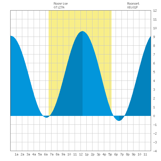 Cape Porpoise tide chart for Thursday, February 19, 2026