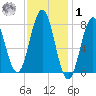 Cape Porpoise tide chart for Sunday, February 1, 2026