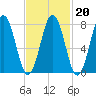 Cape Porpoise tide chart for Friday, February 20, 2026