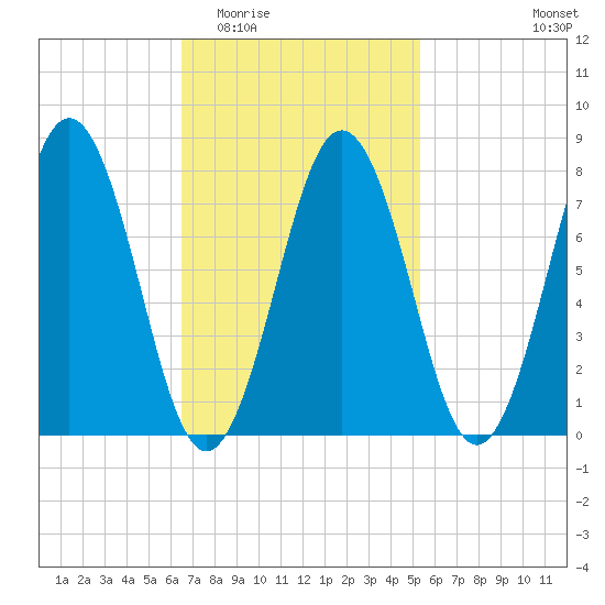 Cape Porpoise tide chart for Saturday, February 21, 2026