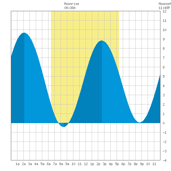 Cape Porpoise tide chart for Sunday, February 22, 2026