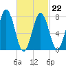 Cape Porpoise tide chart for Sunday, February 22, 2026