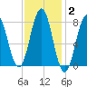 Cape Porpoise tide chart for Monday, February 2, 2026