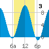 Cape Porpoise tide chart for Tuesday, February 3, 2026