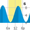 Cape Porpoise tide chart for Friday, February 6, 2026