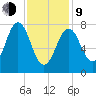 Cape Porpoise tide chart for Monday, February 9, 2026