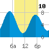 Cape Porpoise tide chart for Tuesday, March 10, 2026