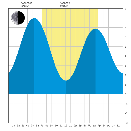 Cape Porpoise tide chart for Wednesday, March 11, 2026