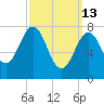 Cape Porpoise tide chart for Friday, March 13, 2026