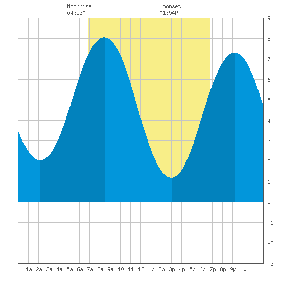 Cape Porpoise tide chart for Saturday, March 14, 2026