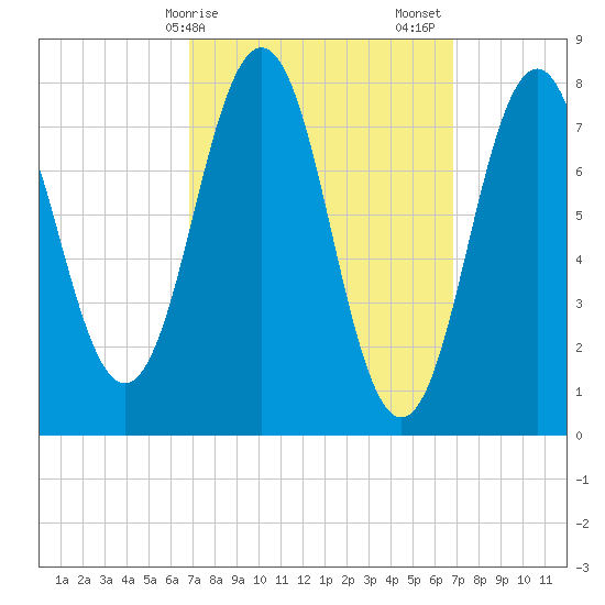Cape Porpoise tide chart for Monday, March 16, 2026