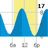 Cape Porpoise tide chart for Tuesday, March 17, 2026