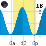 Cape Porpoise tide chart for Wednesday, March 18, 2026