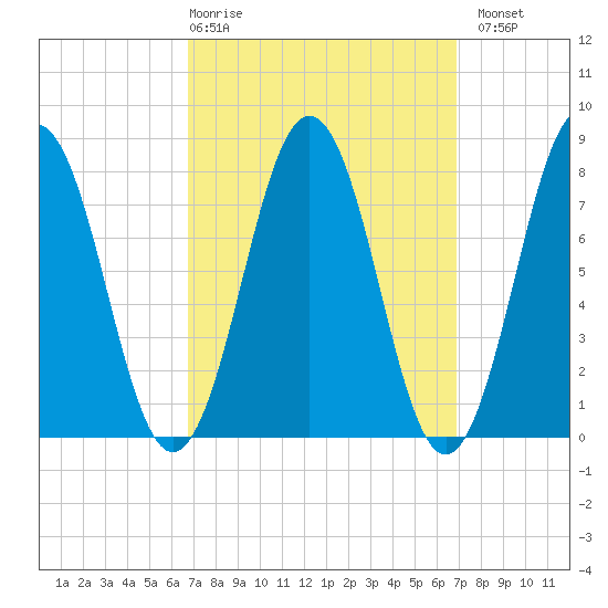 Cape Porpoise tide chart for Thursday, March 19, 2026