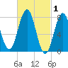 Cape Porpoise tide chart for Sunday, March 1, 2026