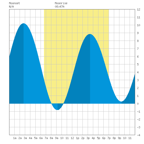 Cape Porpoise tide chart for Monday, March 23, 2026