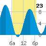 Cape Porpoise tide chart for Monday, March 23, 2026