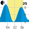Cape Porpoise tide chart for Wednesday, March 25, 2026