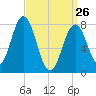 Cape Porpoise tide chart for Thursday, March 26, 2026